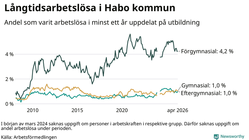 Graf över andel långtidsarbetslösa i Habo uppdelat på utbildningsnivå