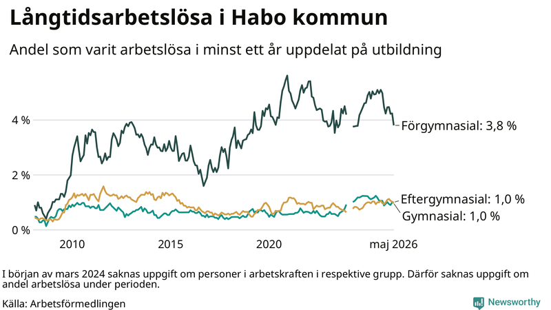 Graf över andel långtidsarbetslösa i Habo uppdelat på utbildningsnivå