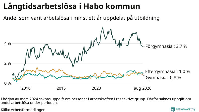 Graf över andel långtidsarbetslösa i Habo uppdelat på utbildningsnivå