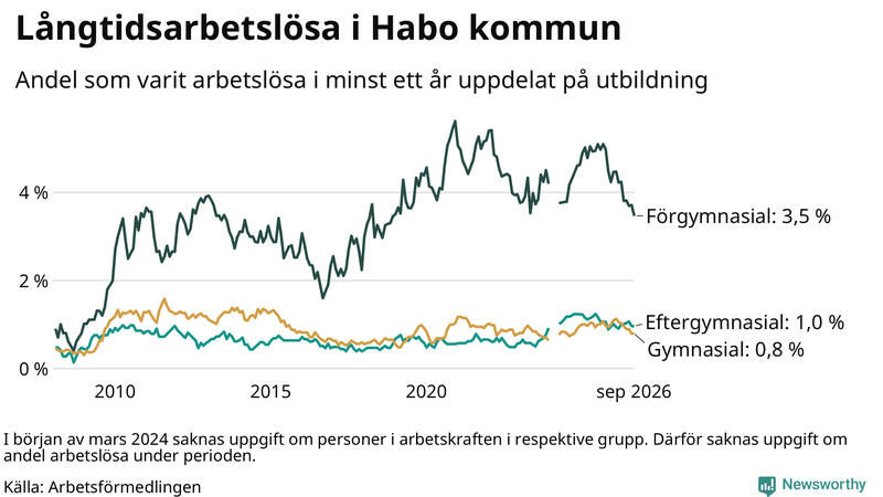Graf över andel långtidsarbetslösa i Habo uppdelat på utbildningsnivå