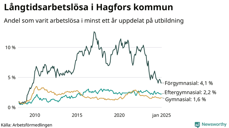 Graf över andel långtidsarbetslösa i Hagfors uppdelat på utbildningsnivå