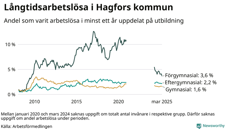 Graf över andel långtidsarbetslösa i Hagfors uppdelat på utbildningsnivå