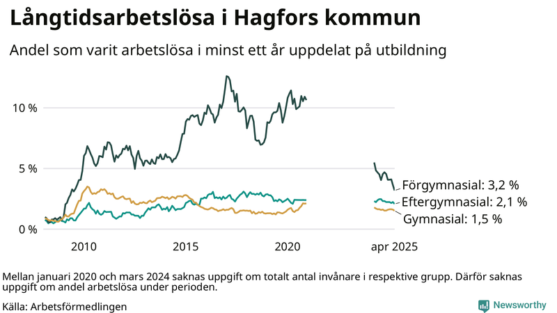 Graf över andel långtidsarbetslösa i Hagfors uppdelat på utbildningsnivå