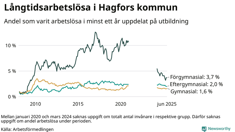Graf över andel långtidsarbetslösa i Hagfors uppdelat på utbildningsnivå