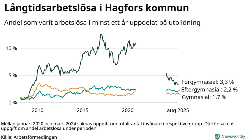 Graf över andel långtidsarbetslösa i Hagfors uppdelat på utbildningsnivå