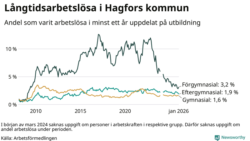 Graf över andel långtidsarbetslösa i Hagfors uppdelat på utbildningsnivå