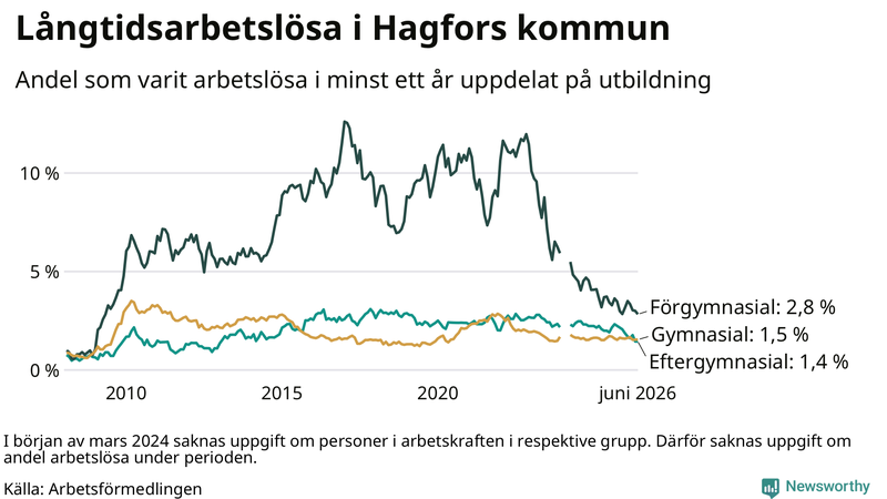 Graf över andel långtidsarbetslösa i Hagfors uppdelat på utbildningsnivå