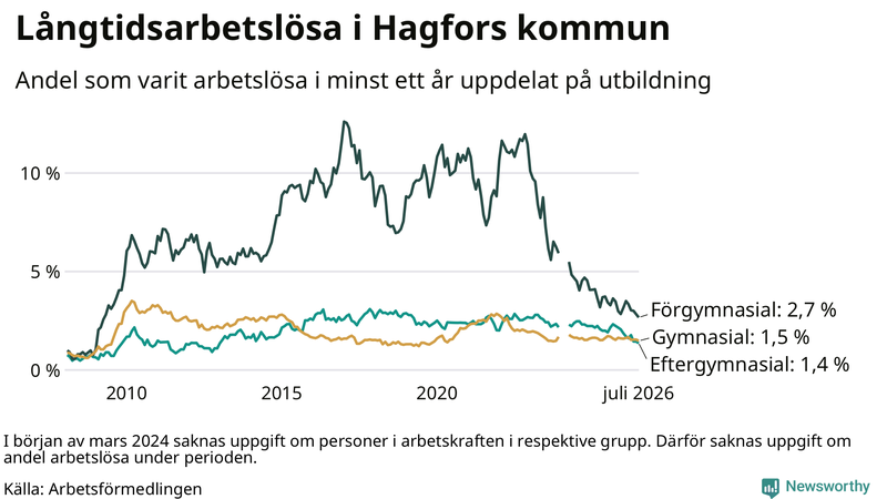 Graf över andel långtidsarbetslösa i Hagfors uppdelat på utbildningsnivå