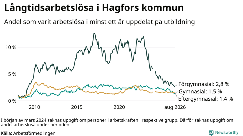 Graf över andel långtidsarbetslösa i Hagfors uppdelat på utbildningsnivå