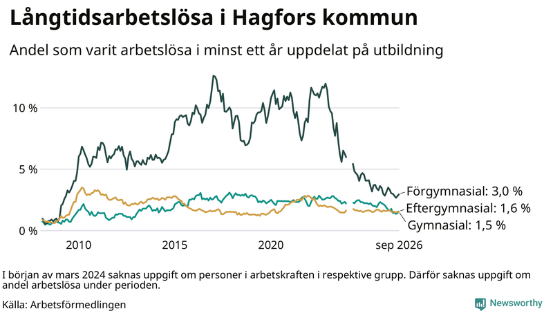 Graf över andel långtidsarbetslösa i Hagfors uppdelat på utbildningsnivå