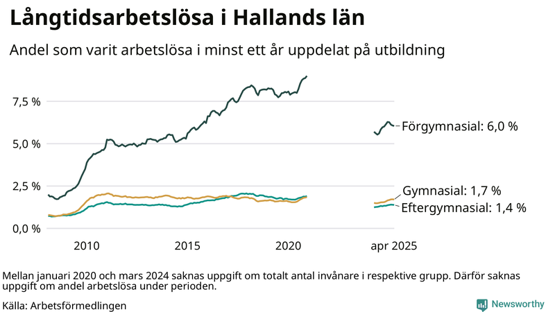 Graf över andel långtidsarbetslösa i Halland uppdelat på utbildningsnivå