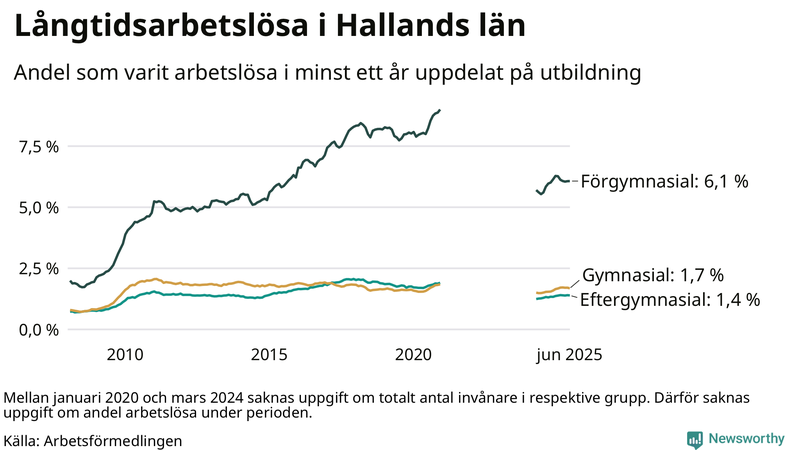 Graf över andel långtidsarbetslösa i Halland uppdelat på utbildningsnivå