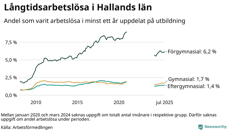 Graf över andel långtidsarbetslösa i Halland uppdelat på utbildningsnivå