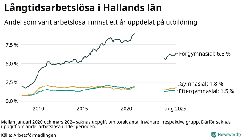 Graf över andel långtidsarbetslösa i Halland uppdelat på utbildningsnivå