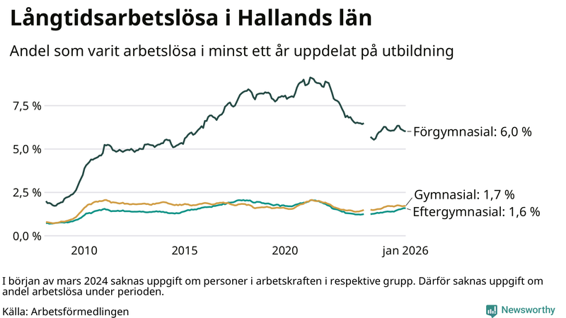 Graf över andel långtidsarbetslösa i Halland uppdelat på utbildningsnivå