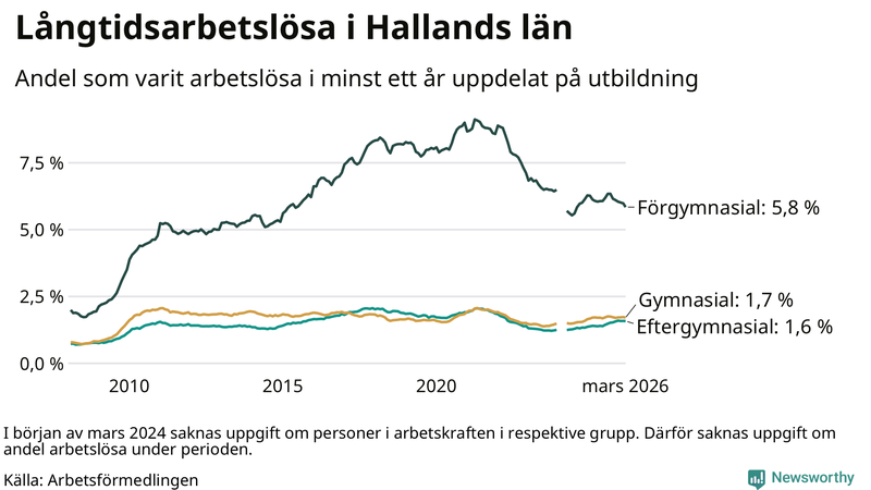 Graf över andel långtidsarbetslösa i Halland uppdelat på utbildningsnivå