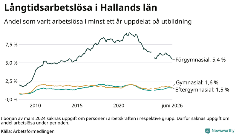 Graf över andel långtidsarbetslösa i Halland uppdelat på utbildningsnivå