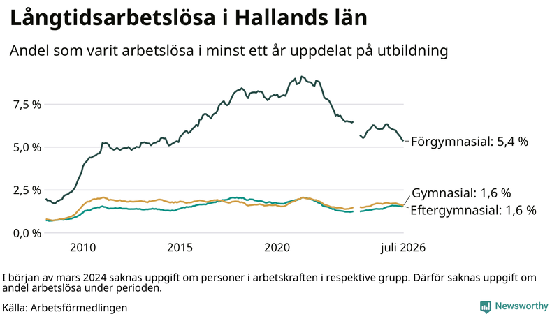Graf över andel långtidsarbetslösa i Halland uppdelat på utbildningsnivå