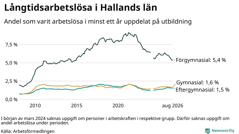 Graf över andel långtidsarbetslösa i Halland uppdelat på utbildningsnivå