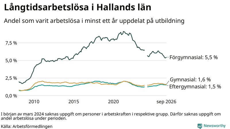 Graf över andel långtidsarbetslösa i Halland uppdelat på utbildningsnivå