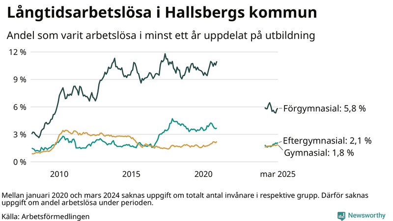 Graf över andel långtidsarbetslösa i Hallsberg uppdelat på utbildningsnivå