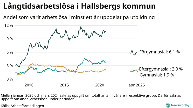 Graf över andel långtidsarbetslösa i Hallsberg uppdelat på utbildningsnivå
