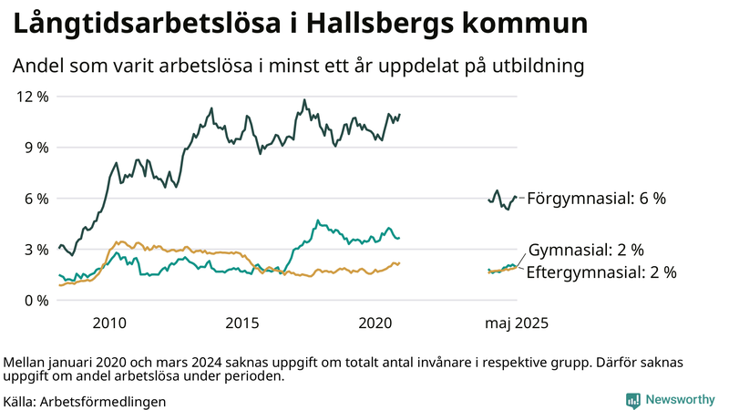Graf över andel långtidsarbetslösa i Hallsberg uppdelat på utbildningsnivå