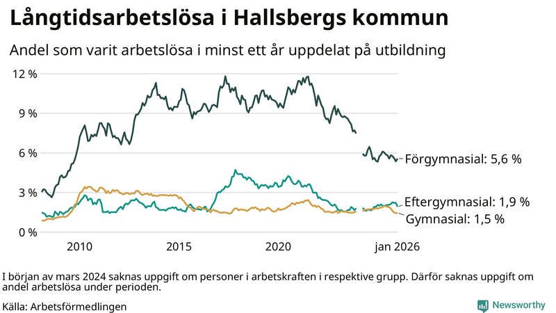 Graf över andel långtidsarbetslösa i Hallsberg uppdelat på utbildningsnivå