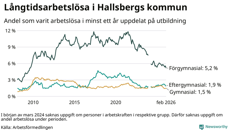 Graf över andel långtidsarbetslösa i Hallsberg uppdelat på utbildningsnivå