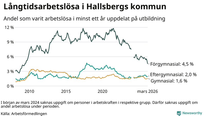 Graf över andel långtidsarbetslösa i Hallsberg uppdelat på utbildningsnivå