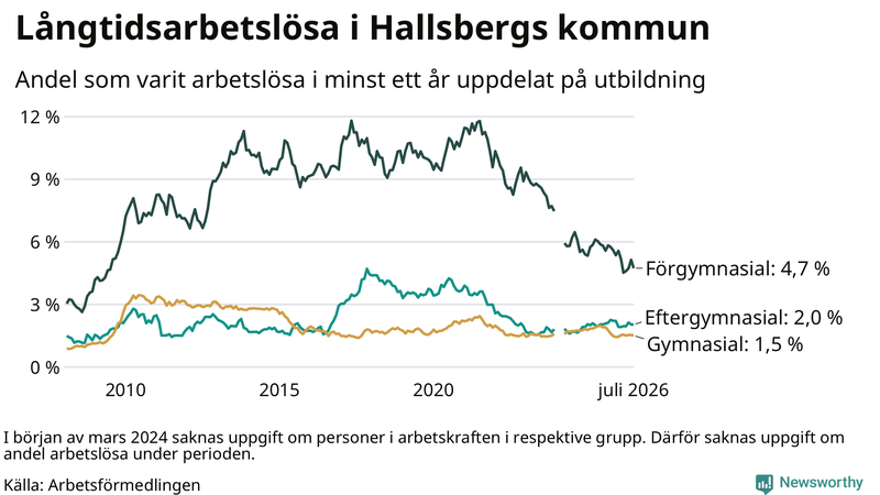 Graf över andel långtidsarbetslösa i Hallsberg uppdelat på utbildningsnivå