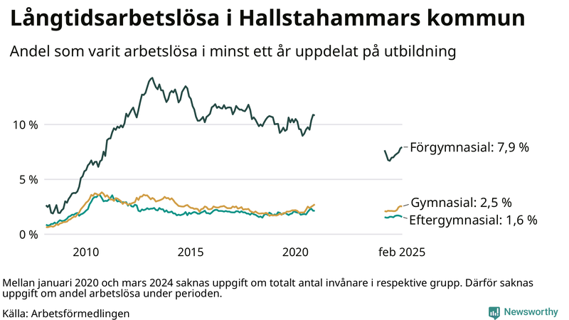Graf över andel långtidsarbetslösa i Hallstahammar uppdelat på utbildningsnivå