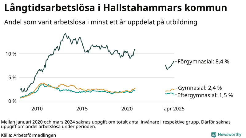 Graf över andel långtidsarbetslösa i Hallstahammar uppdelat på utbildningsnivå
