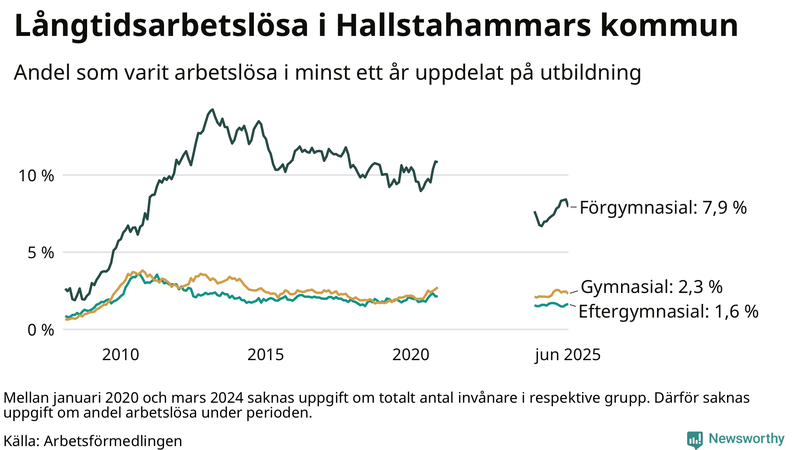 Graf över andel långtidsarbetslösa i Hallstahammar uppdelat på utbildningsnivå