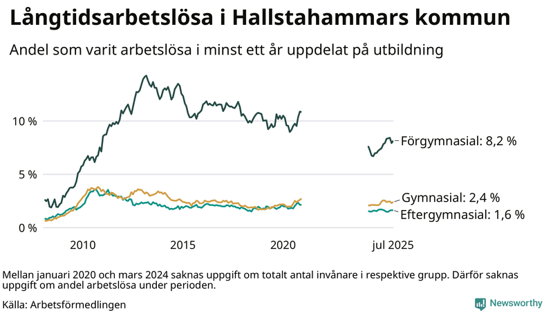 Graf över andel långtidsarbetslösa i Hallstahammar uppdelat på utbildningsnivå