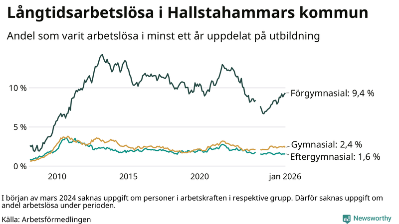 Graf över andel långtidsarbetslösa i Hallstahammar uppdelat på utbildningsnivå