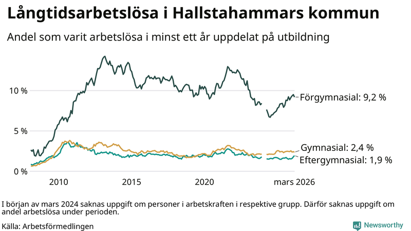 Graf över andel långtidsarbetslösa i Hallstahammar uppdelat på utbildningsnivå