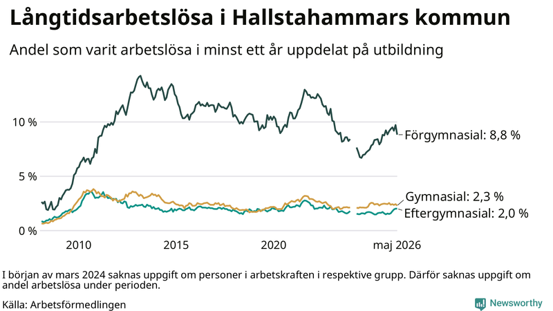 Graf över andel långtidsarbetslösa i Hallstahammar uppdelat på utbildningsnivå