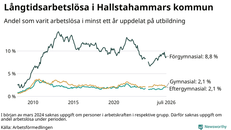 Graf över andel långtidsarbetslösa i Hallstahammar uppdelat på utbildningsnivå