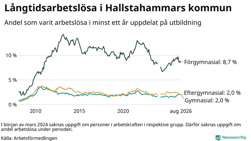 Graf över andel långtidsarbetslösa i Hallstahammar uppdelat på utbildningsnivå