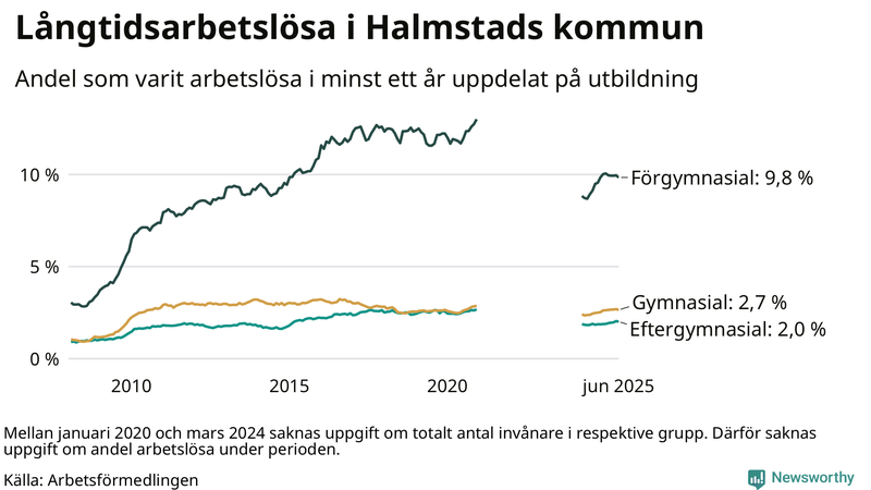 Graf över andel långtidsarbetslösa i Halmstad uppdelat på utbildningsnivå