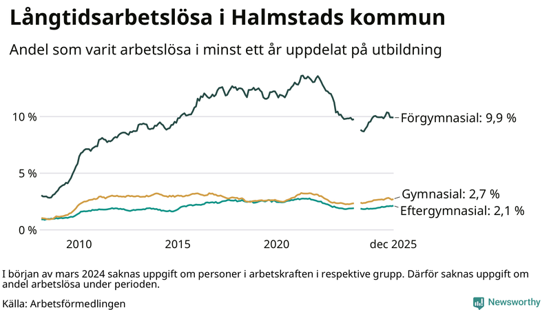Graf över andel långtidsarbetslösa i Halmstad uppdelat på utbildningsnivå