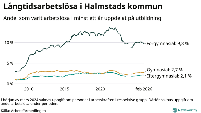 Graf över andel långtidsarbetslösa i Halmstad uppdelat på utbildningsnivå