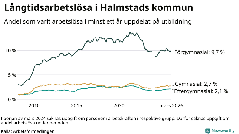 Graf över andel långtidsarbetslösa i Halmstad uppdelat på utbildningsnivå