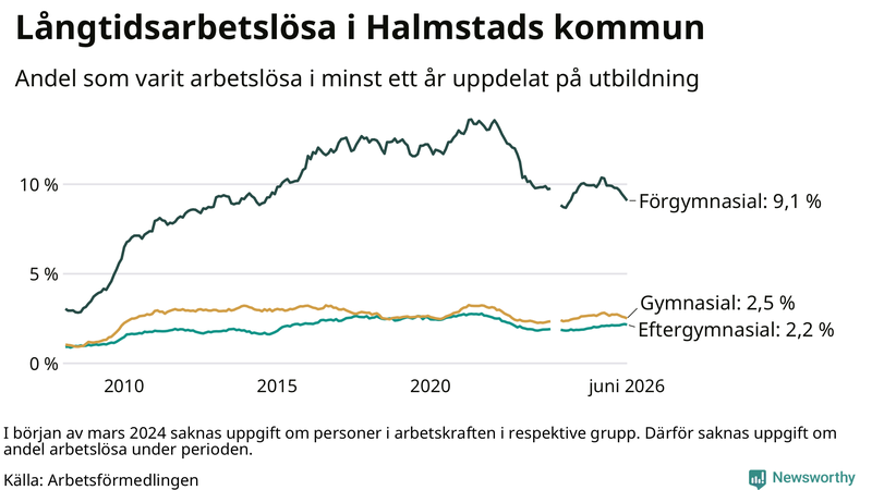 Graf över andel långtidsarbetslösa i Halmstad uppdelat på utbildningsnivå