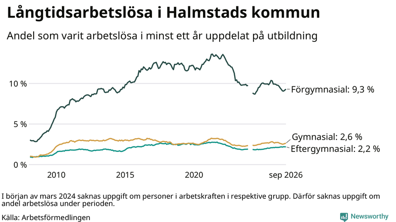 Graf över andel långtidsarbetslösa i Halmstad uppdelat på utbildningsnivå