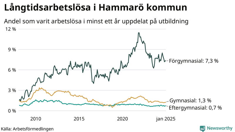 Graf över andel långtidsarbetslösa på Hammarö uppdelat på utbildningsnivå