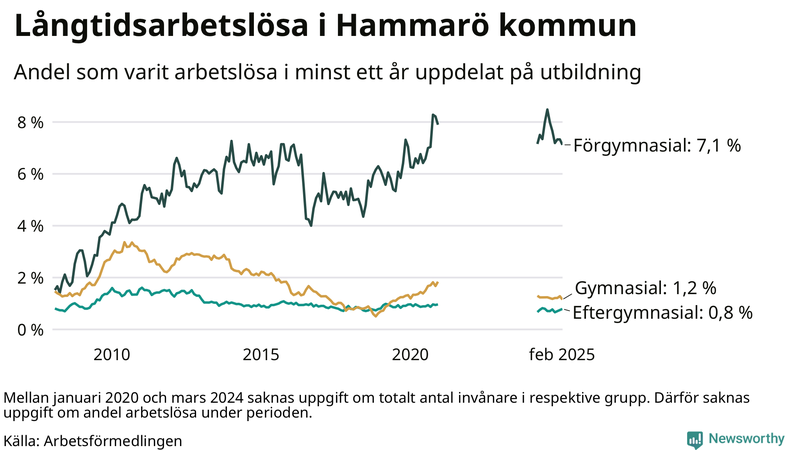 Graf över andel långtidsarbetslösa på Hammarö uppdelat på utbildningsnivå