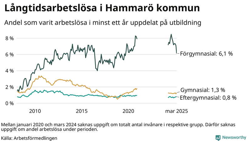 Graf över andel långtidsarbetslösa på Hammarö uppdelat på utbildningsnivå