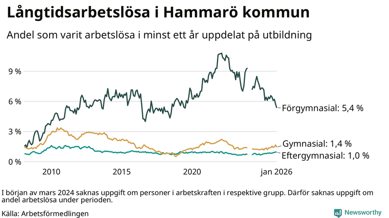 Graf över andel långtidsarbetslösa på Hammarö uppdelat på utbildningsnivå